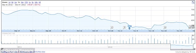 Apple's share price over the last 3 months. It has fallen from $705 a share in September to its current price of $547